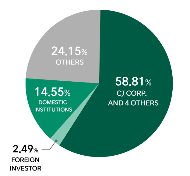CJ Co., Ltd. and 2 others:58.65%, Domestic Institutions:5.23%, Foreign Investor:3.95%, Others:32.17%